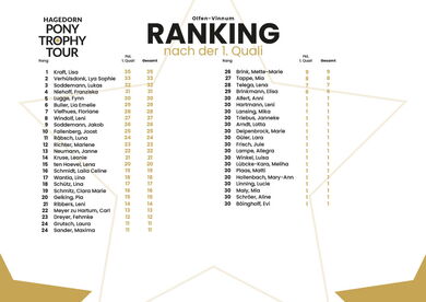 Ranking nach der 1. Quali