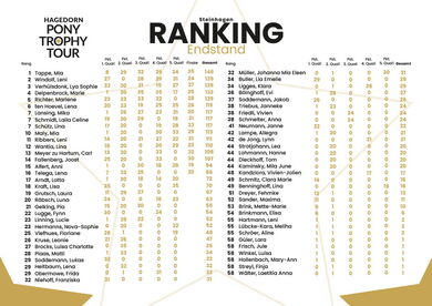 Ranking nach Finale