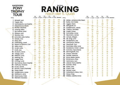 Ranking nach der 5. Quali