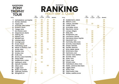 Ranking nach der 3. Quali
