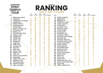 Ranking nach der 4. Quali