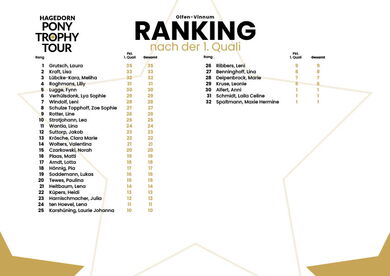Ranking nach der 1. Quali