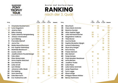 Ranking nach der 3. Quali